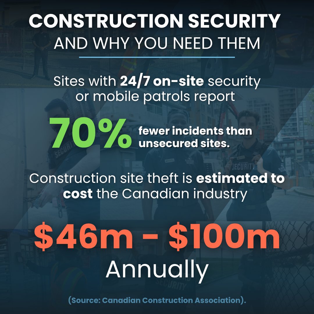 Blackbirdsecur1's tweet image. A majority of #construction site thefts happen after hours, but with #ProfessionalSecurity in place, incidents can drop by up to 70%.

#BlackbirdSecurity provides 24/7 overnight on-site protection, from access point control and keyholding to active #patrols that keep your project…
