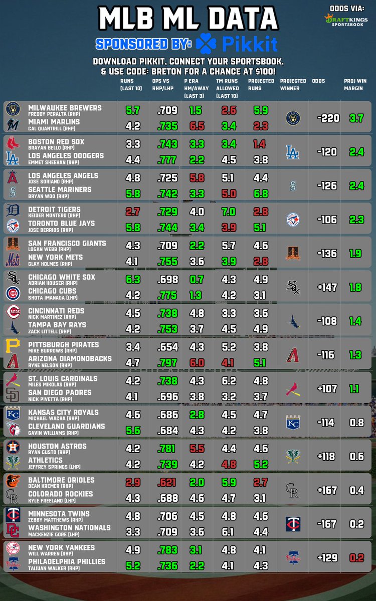 BretonPicks's tweet image. ⚾️#MLB Bets Data (7/25)
📈NRFI | O/U | ML
🧠Sponsored by @pikkitsports
⬇️Follow @BretonPicks