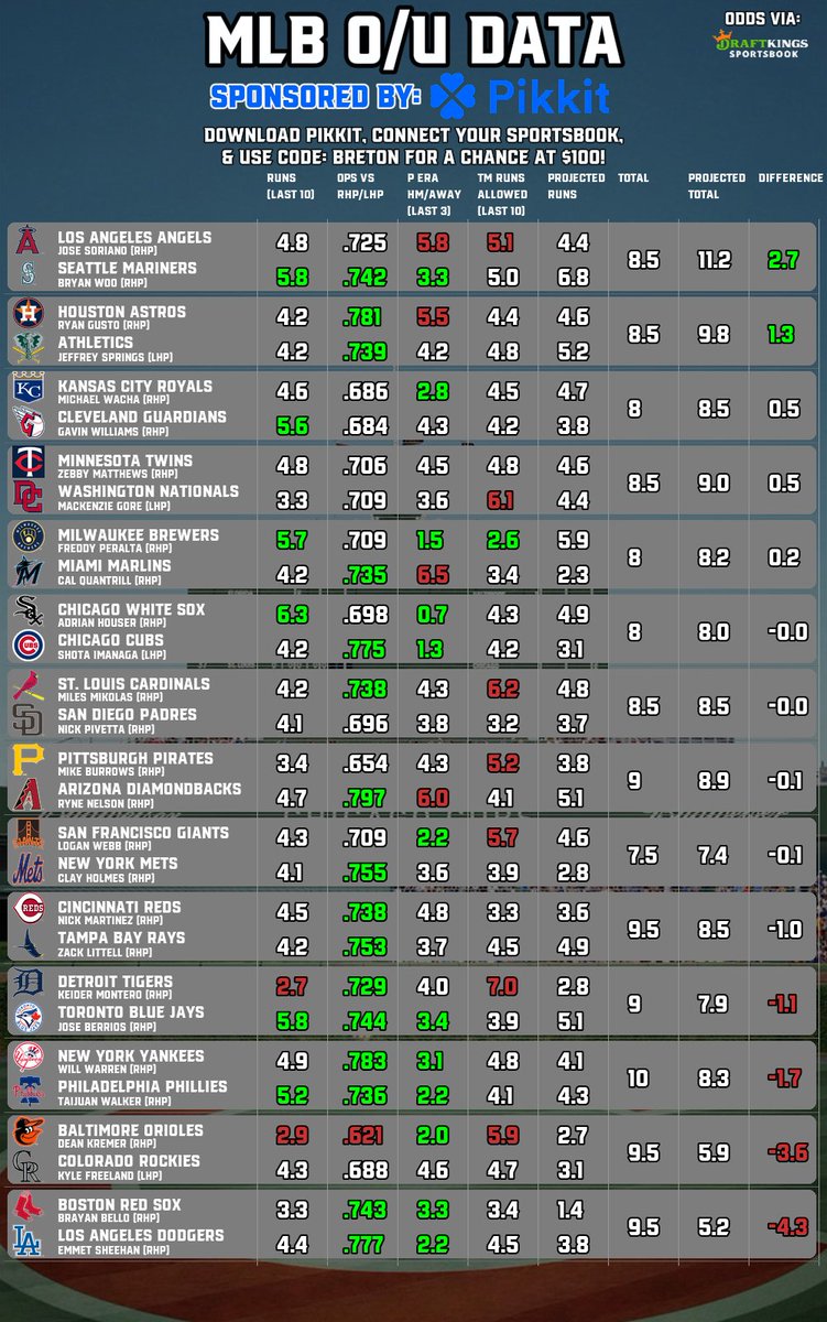 BretonPicks's tweet image. ⚾️#MLB Bets Data (7/25)
📈NRFI | O/U | ML
🧠Sponsored by @pikkitsports
⬇️Follow @BretonPicks