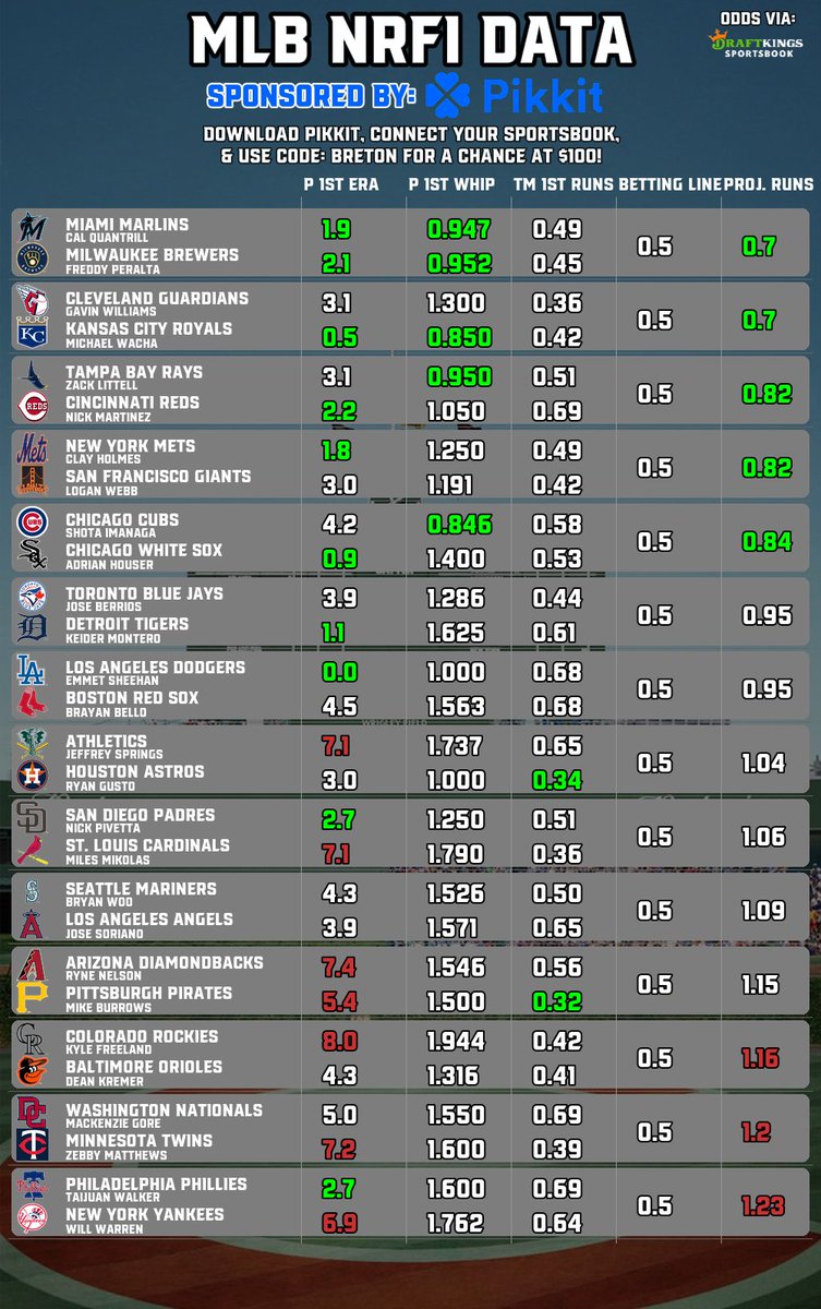 BretonPicks's tweet image. ⚾️#MLB Bets Data (7/25)
📈NRFI | O/U | ML
🧠Sponsored by @pikkitsports
⬇️Follow @BretonPicks