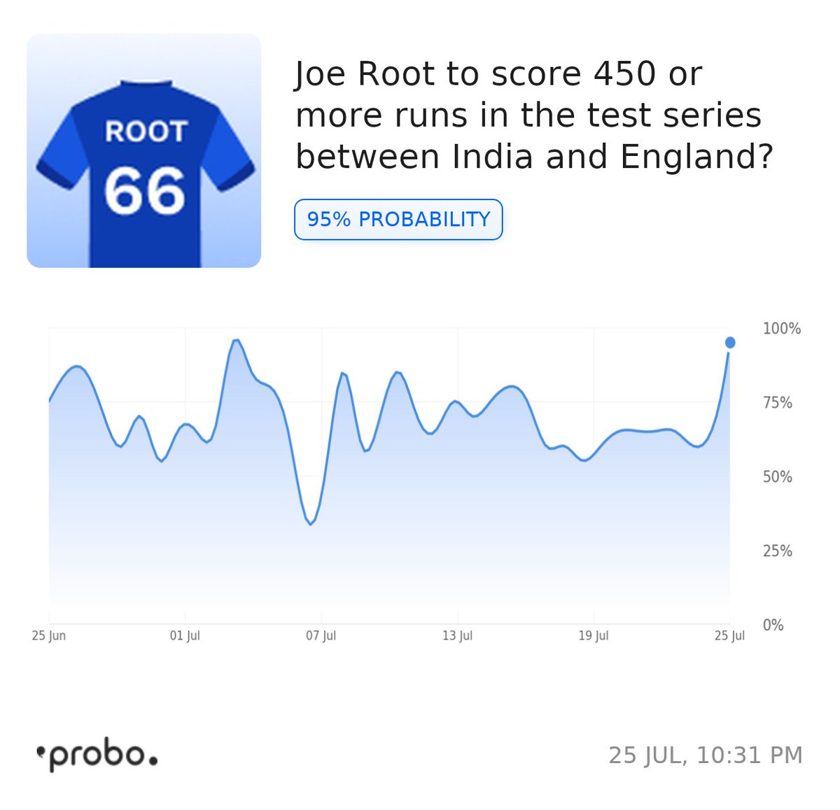 <a href="/srichiri_castle/">Sri chiri</a> <a href="/probo_india/">Probo</a> Opinion traders on Probo believe that there is 95% probability Joe Root will hit 450 or more runs this series! 📊 With an average of 55.42 in his last five series, he's been in top form. Lagta hai, the Indian bowlers will have their hands full! What do you think—can Rooty keep up