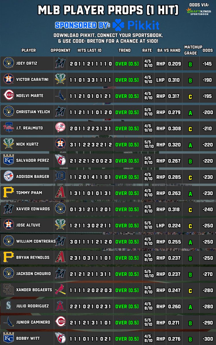 BretonPicks's tweet image. ⚾️#MLB Player Props (7/25)
📈1 Hit | 2 Hits | HR | Cheat Sheet
🧠Sponsored by @pikkitsports
⬇️Follow @BretonPicks
