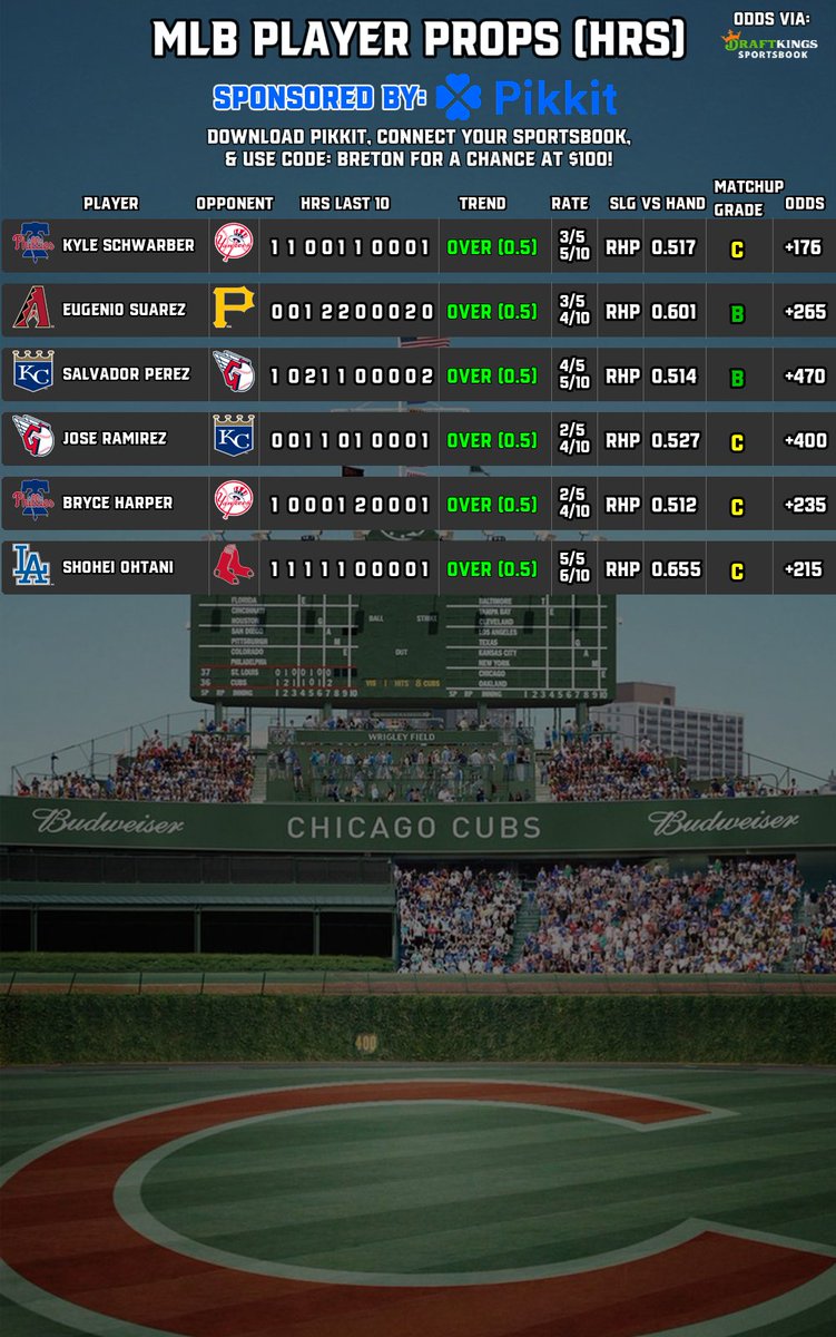 BretonPicks's tweet image. ⚾️#MLB Player Props (7/25)
📈1 Hit | 2 Hits | HR | Cheat Sheet
🧠Sponsored by @pikkitsports
⬇️Follow @BretonPicks