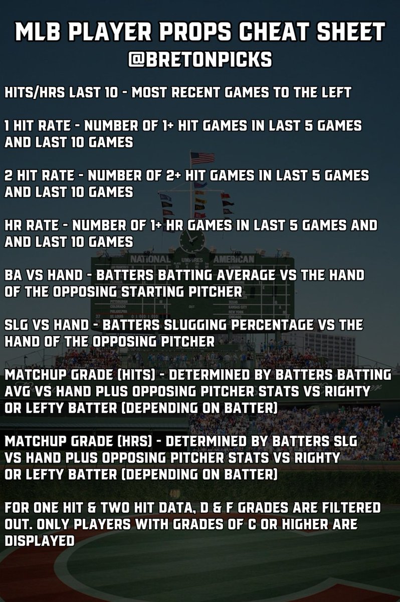 BretonPicks's tweet image. ⚾️#MLB Player Props (7/25)
📈1 Hit | 2 Hits | HR | Cheat Sheet
🧠Sponsored by @pikkitsports
⬇️Follow @BretonPicks