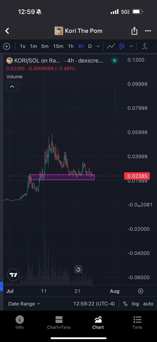 BullsUnited3's tweet image. $SKI chart before it exploded to $350mil just days later vs. $KORI chart currently. This made me even more bullish!