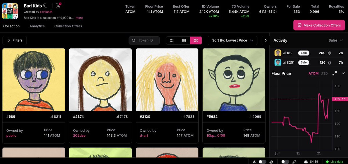 BadKidsEnjoyer's tweet image. Bm fam
looks like the floor price is starting to pump again 📈
Bad kids are the perfect leveraged play on $ATOM
If you feel bullish on @cosmos then you have to own at least one bluechip NFT.
Feels bad to be a @badkidsart holder right now 😎
More to come 🔜🚀
