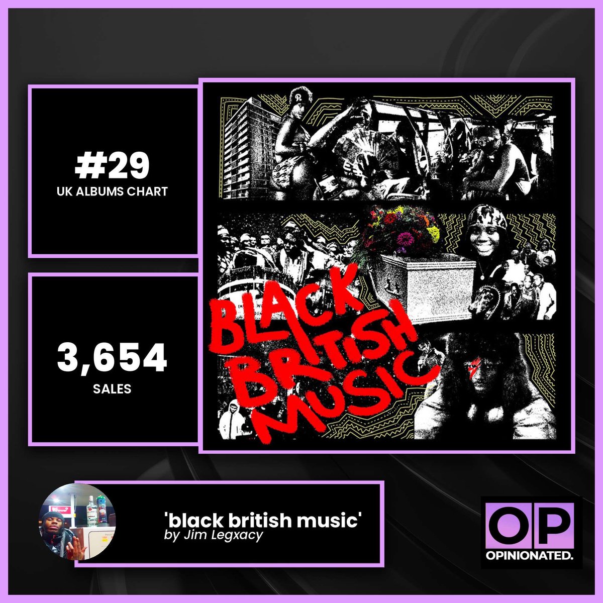 OpinionatedYute's tweet image. ‘black british music’ by Jim Legxacy debuts at #29 on the UK Albums Chart with 3,654 sales — marking his first-ever entry on the Albums Chart.
He also scores his first Singles Chart entry with ‘3x’ (ft Dave), opening at #72 with 7,218 sales.
For Dave, this becomes his 43rd UK…