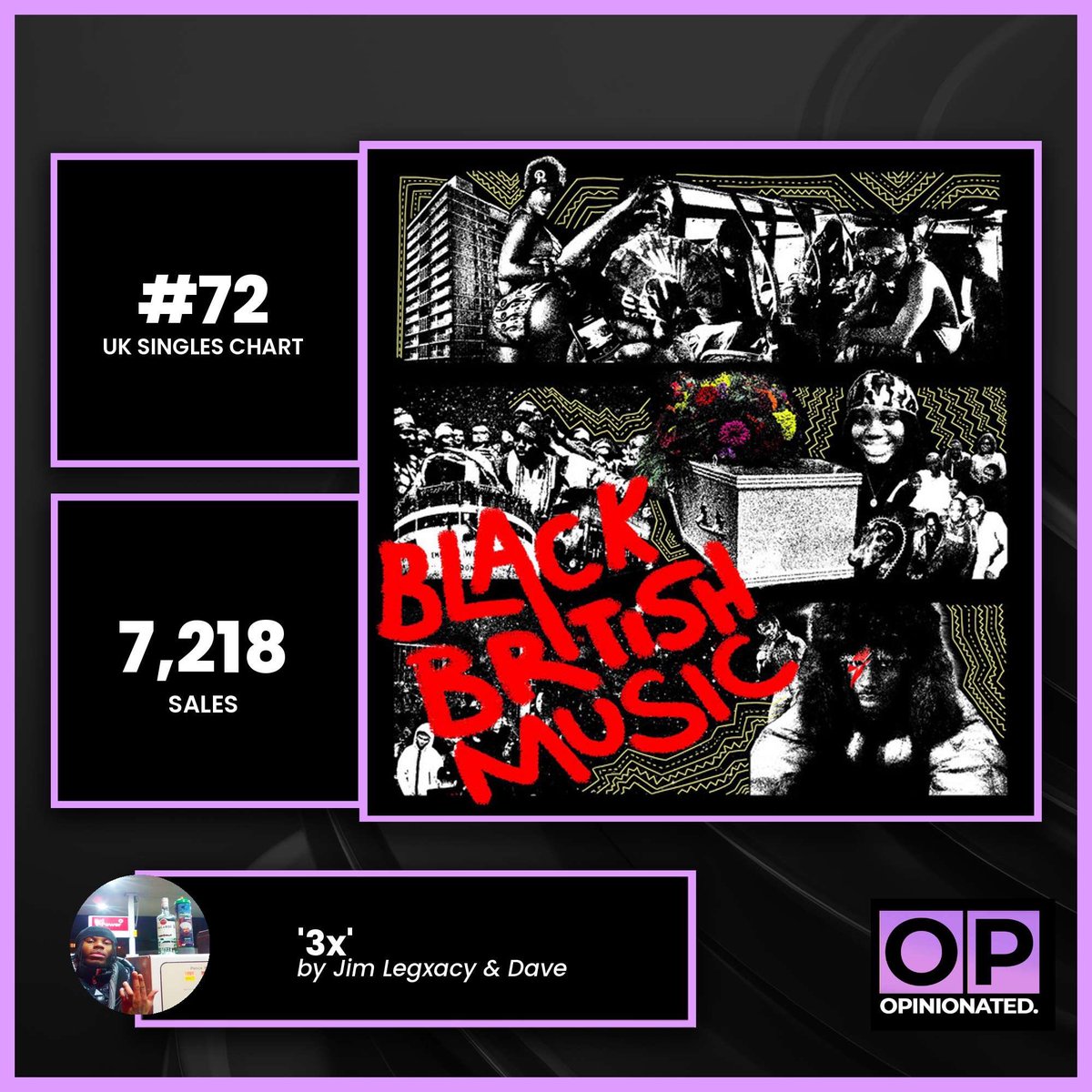OpinionatedYute's tweet image. ‘black british music’ by Jim Legxacy debuts at #29 on the UK Albums Chart with 3,654 sales — marking his first-ever entry on the Albums Chart.
He also scores his first Singles Chart entry with ‘3x’ (ft Dave), opening at #72 with 7,218 sales.
For Dave, this becomes his 43rd UK…