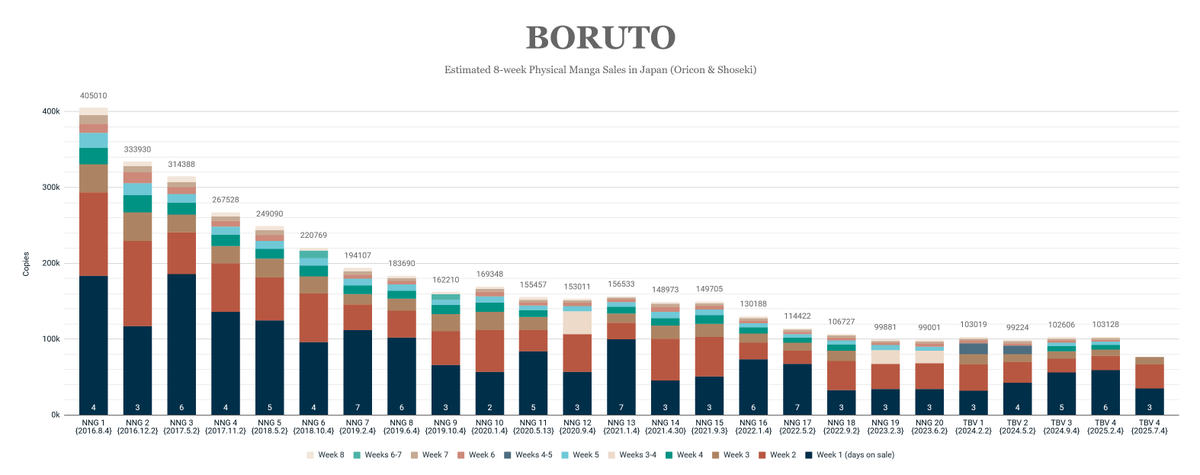 UzuRepo's tweet image. Oricon Top 50 Manga Sales 🇯🇵 Jul 14 - Jul 20, 2025
32./ Boruto: Two Blue Vortex #5 {2025.07.04} - 10,301 / 76,566
For comparison's sake: by week 3, NNG18 and TBV1 had sold 84,437 and 79,932 copies in the same amount of days.