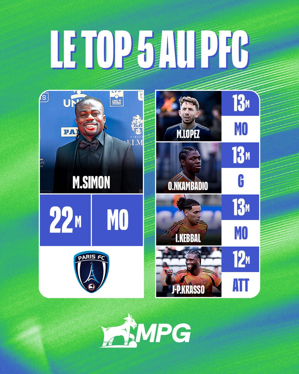 MonPetitGazon's tweet image. 💎 Focus sur le top 5 MPG côté @ParisFC
🇳🇬 𝐌𝐨𝐬𝐞𝐬 𝐒𝐢𝐦𝐨𝐧
🇫🇷 @maximelopez
🇫🇷 𝐎𝐛𝐞𝐝 𝐍𝐤𝐚𝐦𝐛𝐚𝐝𝐢𝐨
🇩🇿 𝐈𝐥𝐚𝐧 𝐊𝐞𝐛𝐛𝐚𝐥
🇨🇮 @jpkrasso
#LeTop5MPG