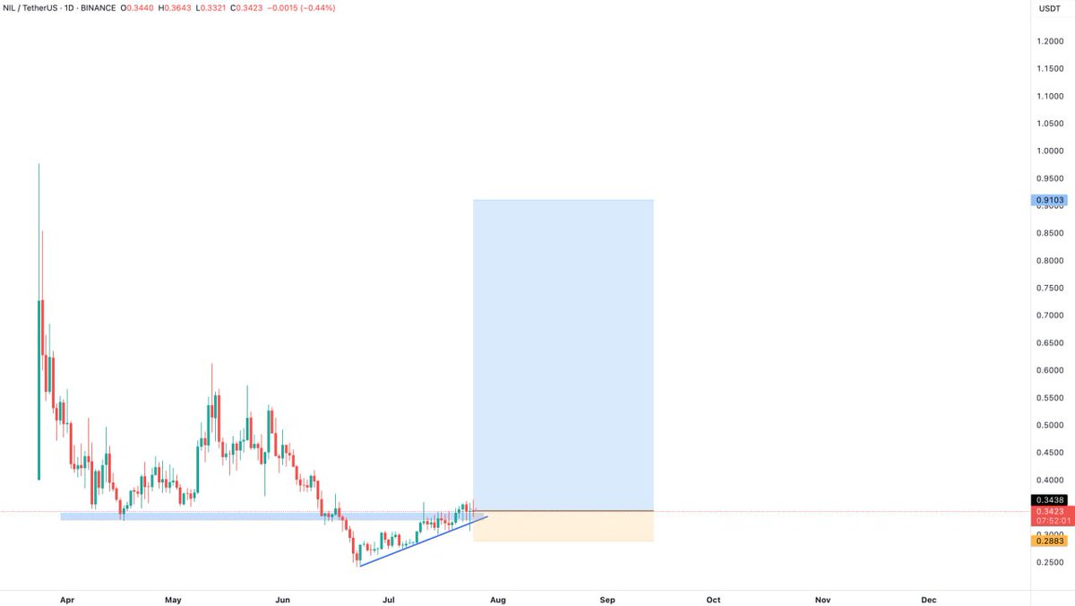 AxonfiCrypto's tweet photo. $NIL Bullish https://t.co/Sf9AW57VGj