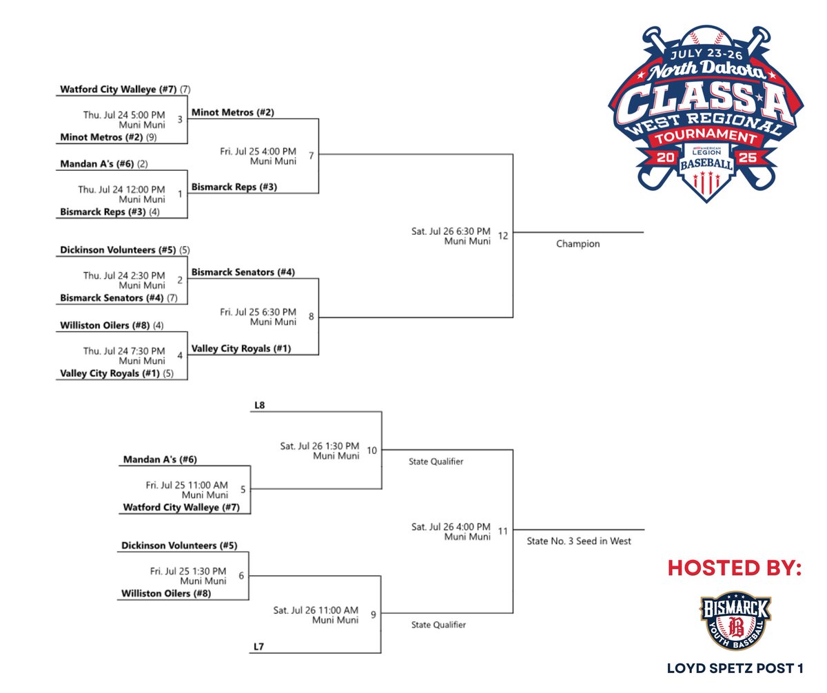 Headed into Day 2: WEST Class A