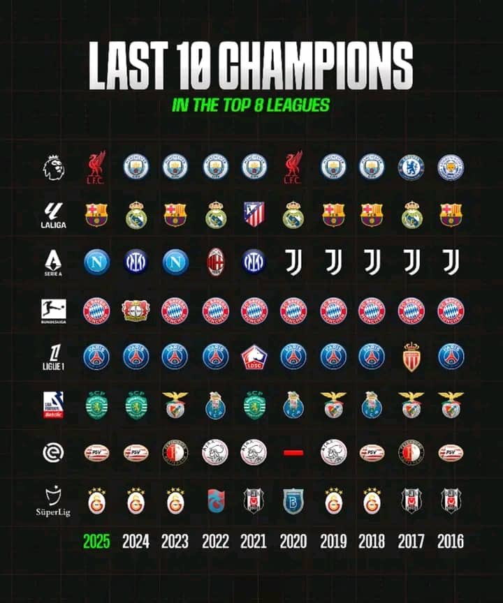 eramiegbami's tweet image. If your team is not in sight, you have zero rights to claim ‘big team’; especially in England.