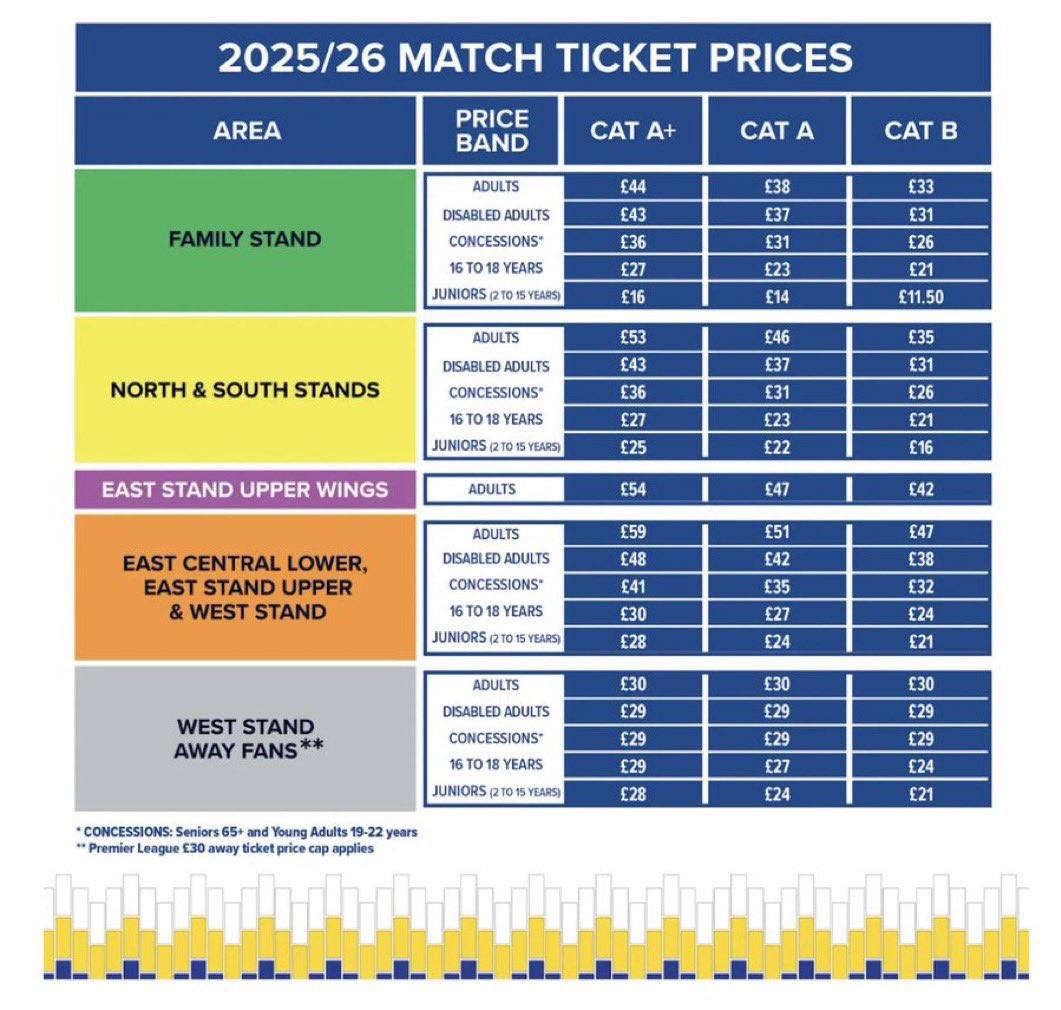 leedsthat's tweet image. The cost of going to a Leeds United home game @ Elland Road.
Ticket prices below 👇
