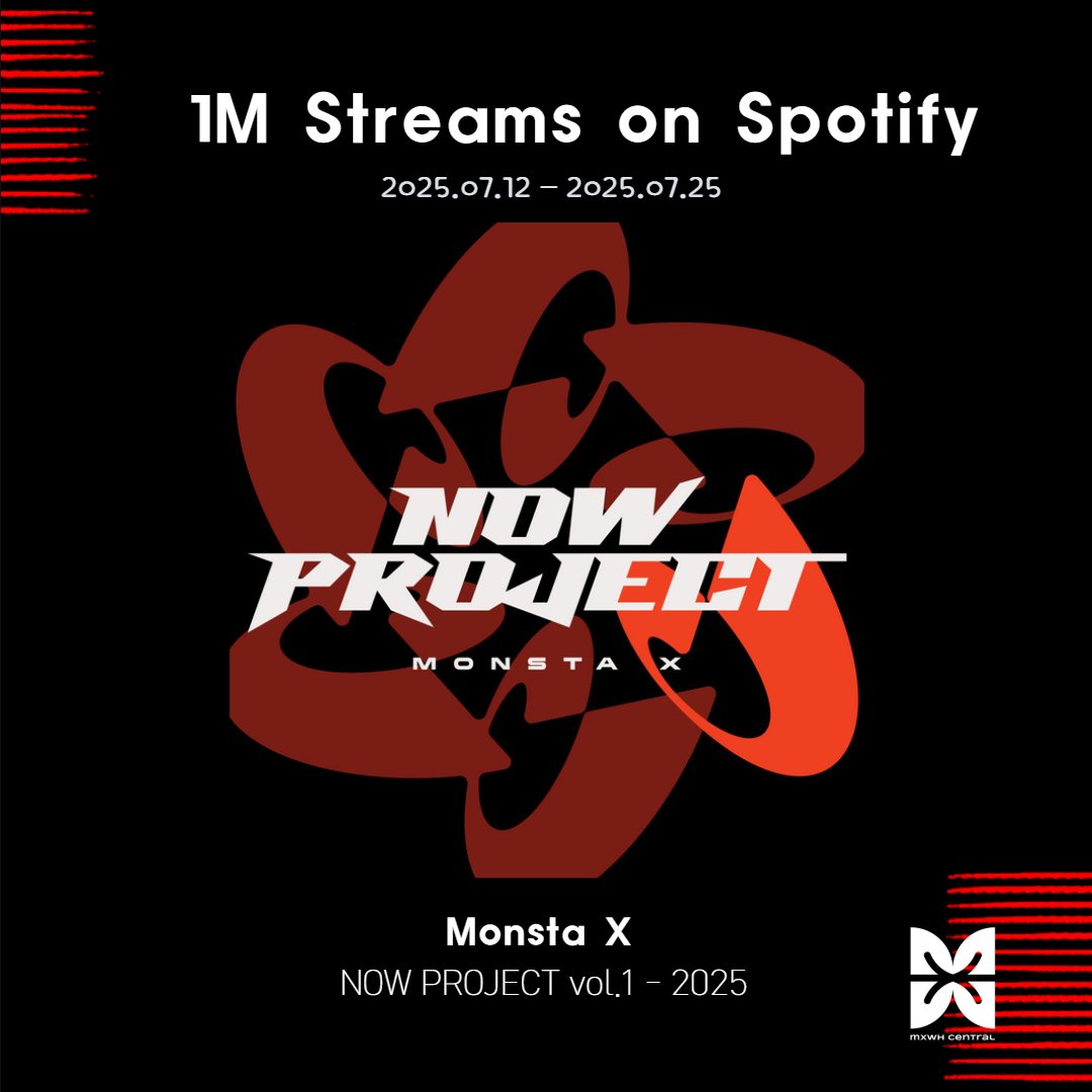 MXWH_Central's tweet photo. [#MX_STREAMING] Spotify 2025.07.12 - 2025.07.25

NowProject vol.1 has reached 1 million total album streams!

Listen here: https://t.co/Px5XHXWIOC

@OfficialMonstaX
#MONSTAX #MONSTA_X #몬스타엑스 
#モンスタエックス https://t.co/0ljiitD9Jd