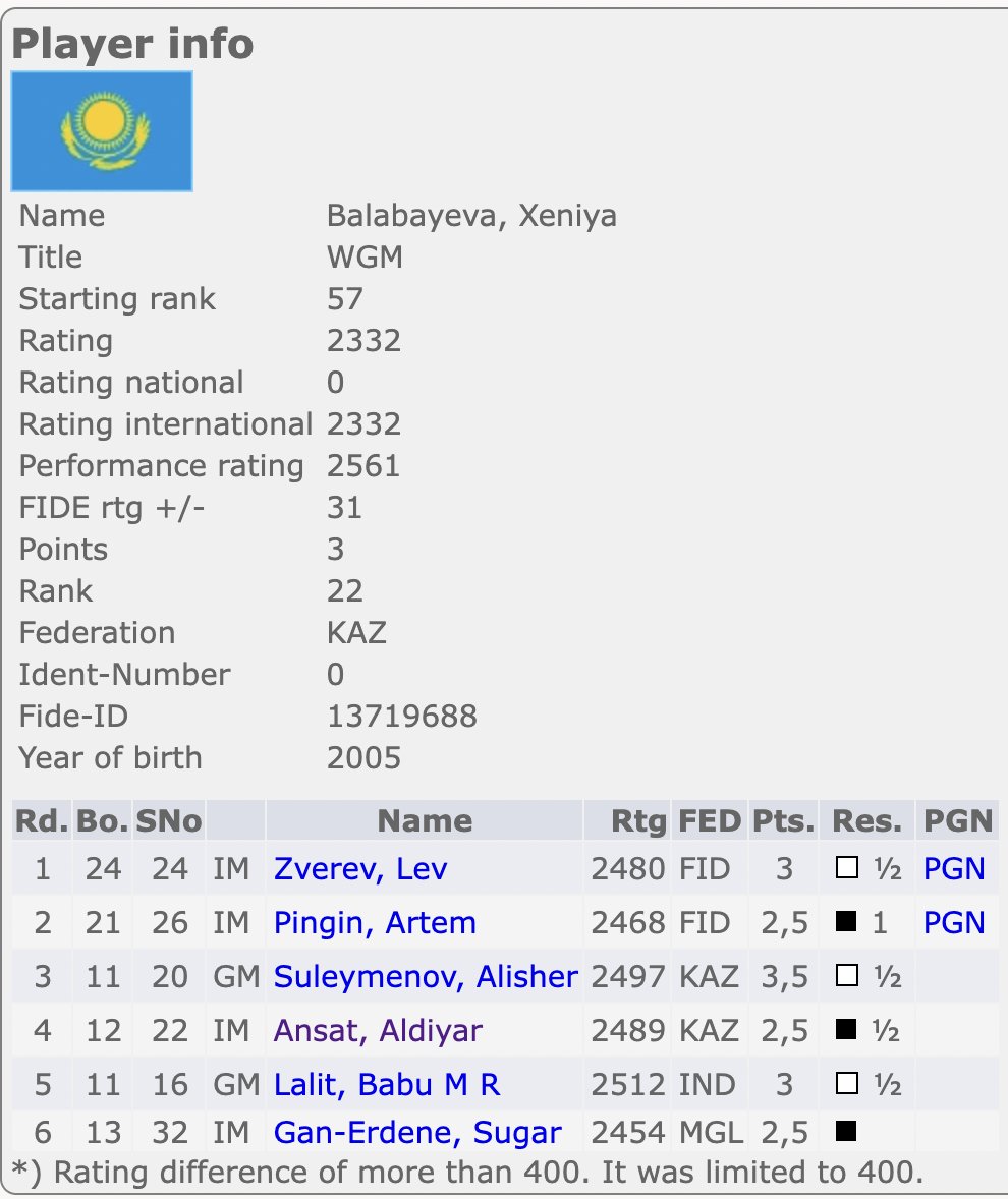 OnTheQueenside's tweet image. Xeniya is still doing great in Oskemen! 😀
She drew her game today! 👏👏
s1.chess-results.com/tnrWZ.aspx?lan…
📷: Y Kim
#chess #womeninchess