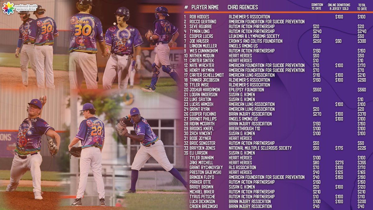 fremont_moo's tweet image. Check out all the MOOOO-LA the boys have been racking up this season for their CHAD Agencies! 💰🐮 Thanks to an anonymous donor, every pitching win, save, and home run = $50, extra base hits = $10, and a Grand Slam = $200 straight to the player’s agency of choice. So far, the…