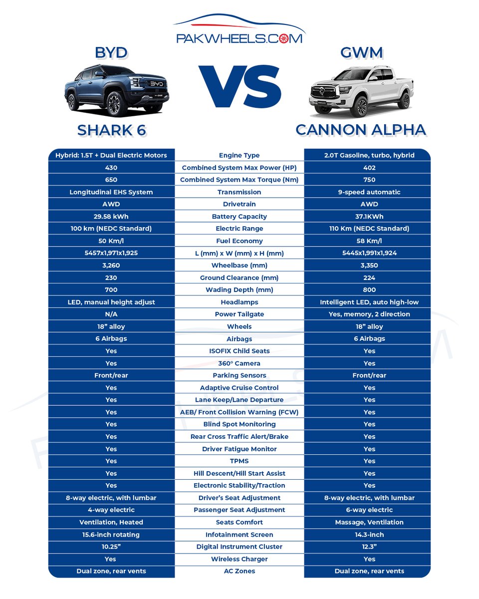 PakWheels's tweet image. Hybrid Truck Goes Head to Head.
 
Here's a comparison between BYD Shark 6 and GWM Canon Alpha 
which one would you choose?👇

#PakWheels #BYDSHARK #GWM #Canon