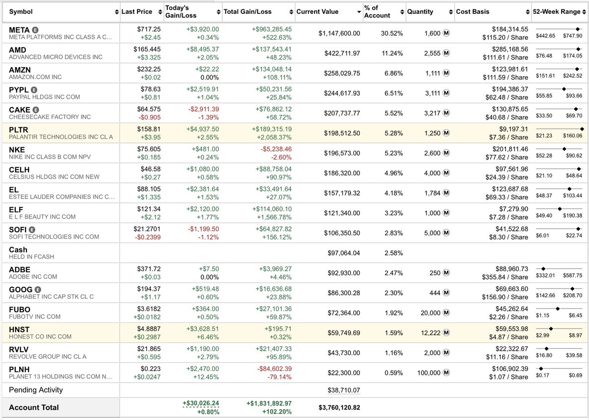 HolySmokas's tweet image. Top 5 most intelligent investor communities on X
1. $AMD
2. $PLTR
3. $GOOG
4. $SOFI
5. $AMZN
Any honorable mentions?
Least intelligent community sadly enough.... $TSLA