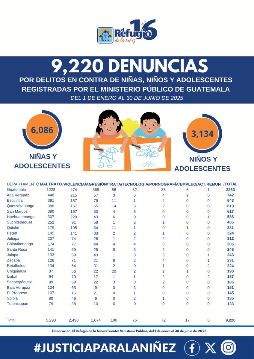 Emisoras Unidas (@emisorasunidas) on Twitter photo #AHORA Refugio de la Niñez reporta que durante este año más de 9 mil denuncias han sido interpuestas por delitos que atentan contra menores, teniendo un incremento del 50 % en comparación al año pasado | Vía <a href="/JCChanta_EU/">Juan Carlos Chanta</a> #AHORA Refugio de la Niñez reporta que durante este año más de 9 mil denuncias han sido interpuestas por delitos que atentan contra menores, teniendo un incremento del 50 % en comparación al año pasado | Vía <a href="/JCChanta_EU/">Juan Carlos Chanta</a>