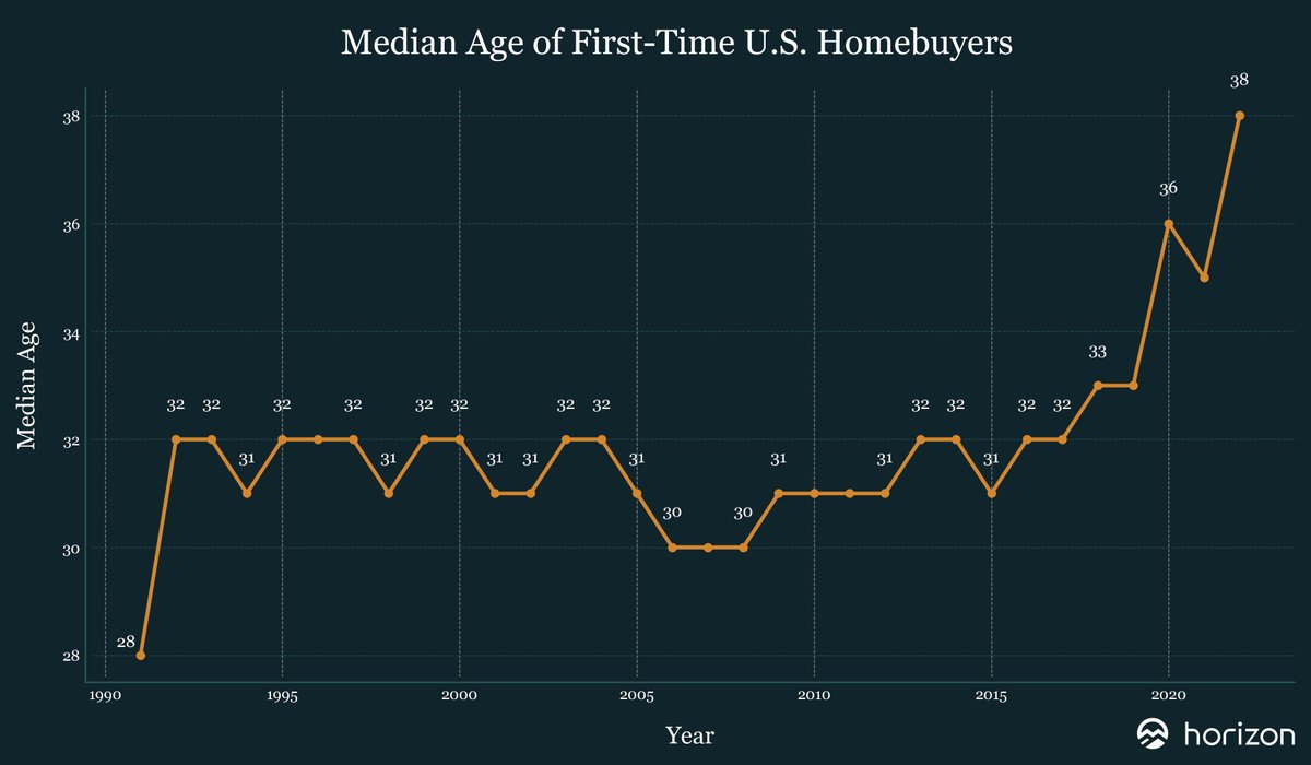 JoinHorizon_'s tweet image. Buying a home is more out of reach than ever.
First-time homeownership came at 28 years old on average in 1992.
Today, the average first-time homebuyer is 38 years old.
Bitcoin fixes this, and Horizon can help you get there.