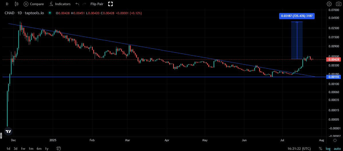 MarineChad's tweet image. $CHAD CHART LOOKS LIKE IT WANTS TO GET BACK TO ATH 👀