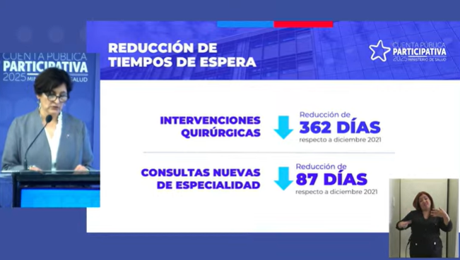 "Uno de los desafíos más urgentes ha sido reducir los tiempos de espera para cirugías y especialidades. Más de 9 millones de personas han salido de listas de espera desde diciembre de 2021, gracias a la reactivación del sector público, pero también a la colaboración con el sector