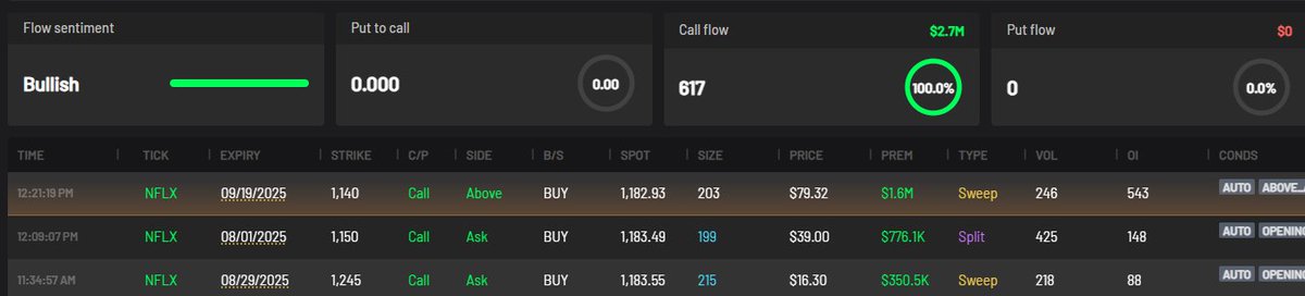 TSTHZeee's tweet image. $NFLX Bullish Flow Alert