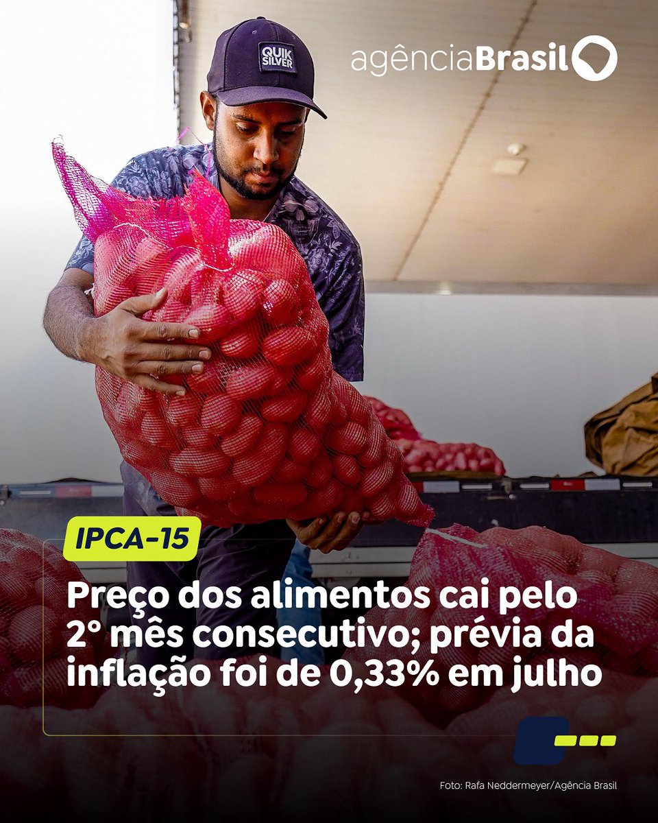 agenciabrasil's tweet image. ECONOMIA | O Índice Nacional de Preços ao Consumidor Amplo 15 (IPCA-15), considerado a prévia da inflação oficial, ficou em 0,33% em julho, acima do registrado em junho (0,26%). Já o preço dos alimentos caiu pelo segundo mês seguido.
Leia: trk.ebc.com.br/JL0BL
