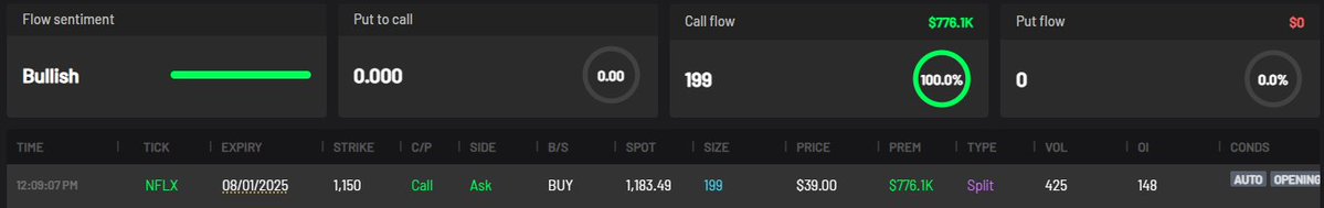 TSTHZeee's tweet image. $NFLX with next week expiration 👀