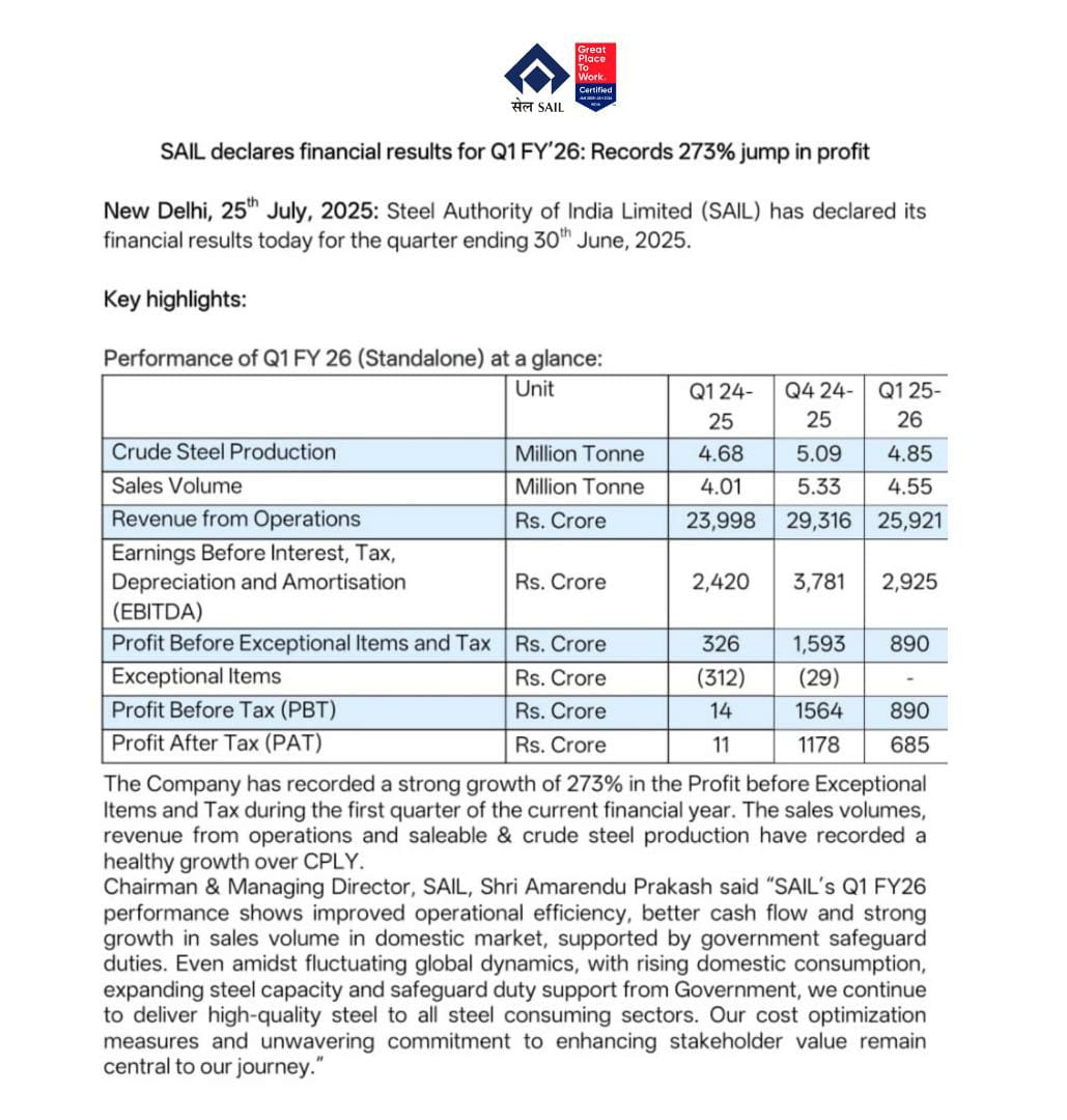 सेल ने वित्त वर्ष 2025-26 की पहली तिमाही के वित्तीय परिणाम घोषित किए, कंपनी ने लाभ में 273% की वृद्धि दर्ज की ।

SAIL declares financial results for Q1 FY'26: Records 273% jump in profit.

#SteelAuthority #SAIL #SteelAuthorityofIndiaLimited #SteelIndia #SteelMinistry #Q1Results