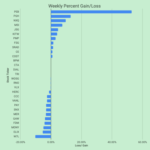 1James1n1's tweet photo. My portfolio is up 2.6% this week & up 14.9% Cal YTD.
11📈, 14📉 & 4 flat. Trades: Sell: #INSE, Buy: #JSG & #PMP
Hefty upgrades from #PEB & a 53% SP rise rarely seen outside takeovers plus a solid #PGH TU & fresh highs made the week. #MONY Interims fell flat
Good w/e all! 🏃♂️😎 https://t.co/LwwlkQxYA2