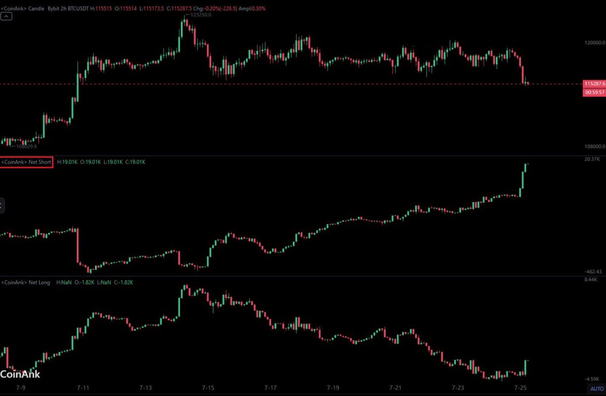 CryptoGemsCom's tweet image. Good Morning #TheCryptoGems ☕️
As soon as #GalaxyDigital began selling overnight, exchanges opened large short positions, increasing open interest by $3 billion. The majority of these positions are short. I've left the net short position below for #Binance and #Bybit.
They…