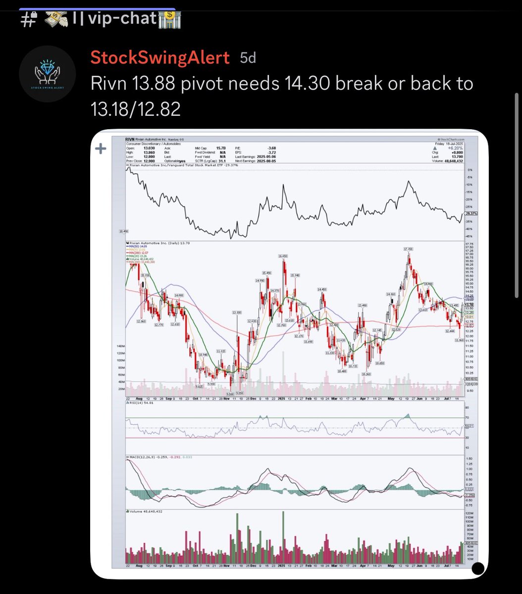 StockSwingAlert's tweet photo. Can watch that level on $RIVN from here👇👇👇 if you didn’t #lockin 💎🔐
#litswing Sunday up for the win, again cc $TSLA @ 173 / $lcid @ 2.09
🎯🎯🎯 https://t.co/UJqwfwHamO