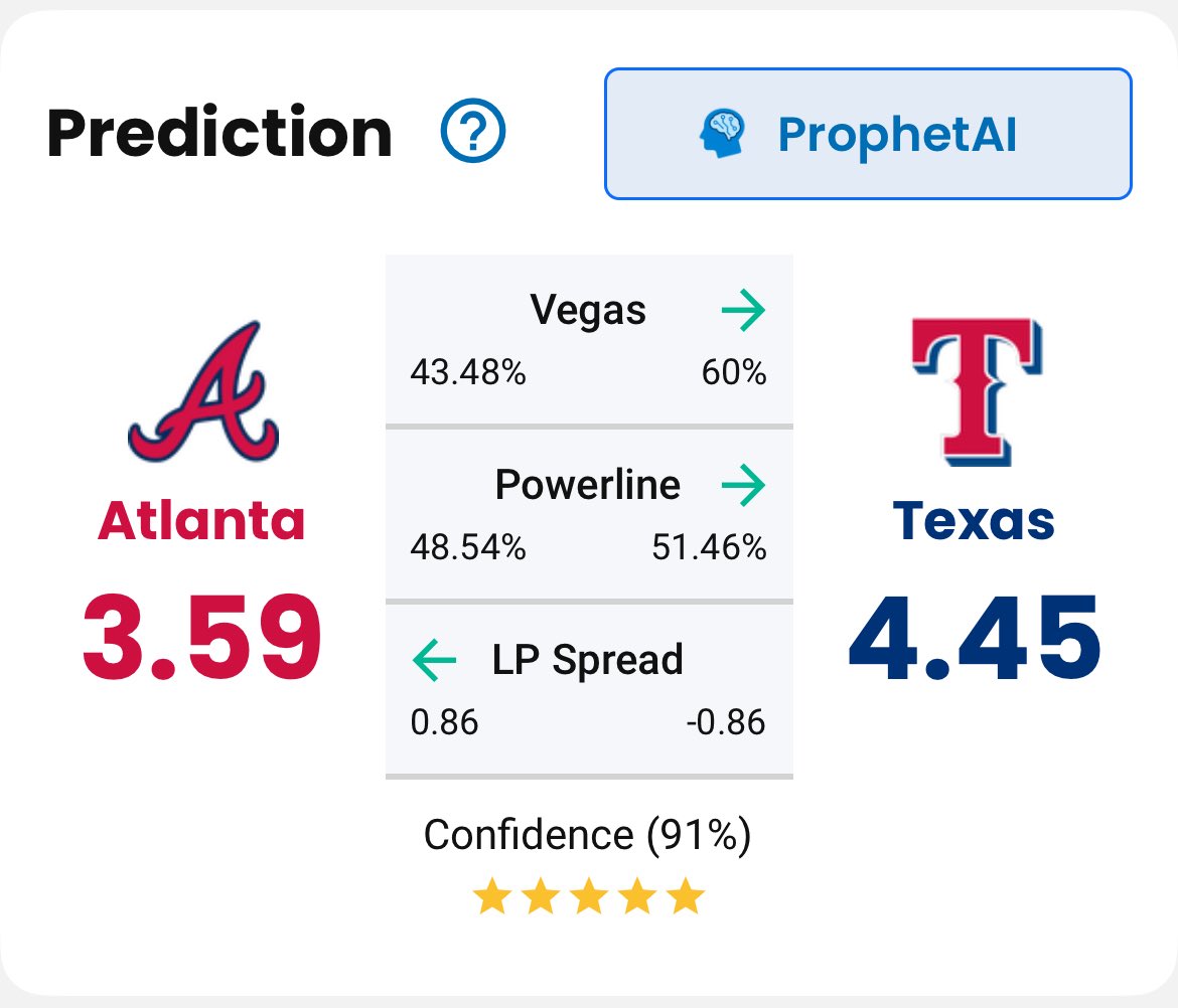 BiscoBetsEV's tweet image. MLB Play of the Day via @LineProphetLLC
Braves ML +142 on @novig_app
Model fair value: +106 ✅
Opened +140 ➡️ now down to +130 📉
Sharp money hitting ATL, more $ on Braves despite more tickets on TEX.
Low hold across sharp books (Pinnacle, Circa, Bookmaker)
To see the data…