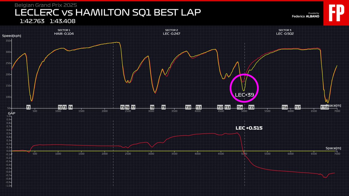 Fred__18's tweet image. Per quel che riguarda le dichiarazioni di #Vasseur che nel primissimo tentativo di SQ1 #Hamilton fosse 0.6/0.7 più veloce di #Leclerc i dati gli danno ragione, a me risulta max gap 0.515.
Lewis però sbaglia a Campus e poi non si troverà più. #BelgianGP