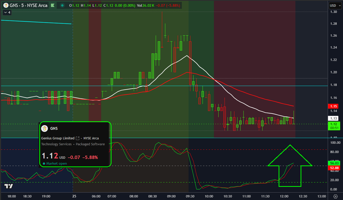 KushMansPicks's tweet image. $GNS 5min chart basing 1.12/.13.. Added...
#LetsGo..
