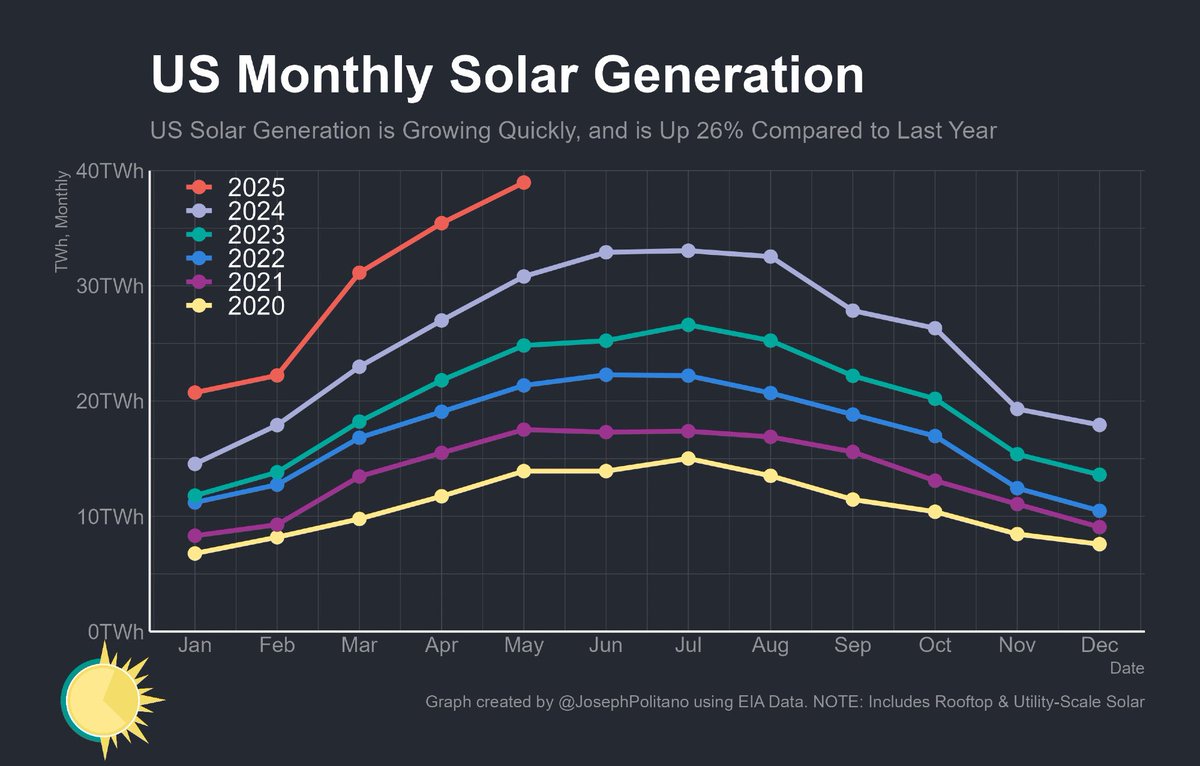 Official data is in today, and America set a new record-high for solar power in May, with generation up 26% compared to last year!