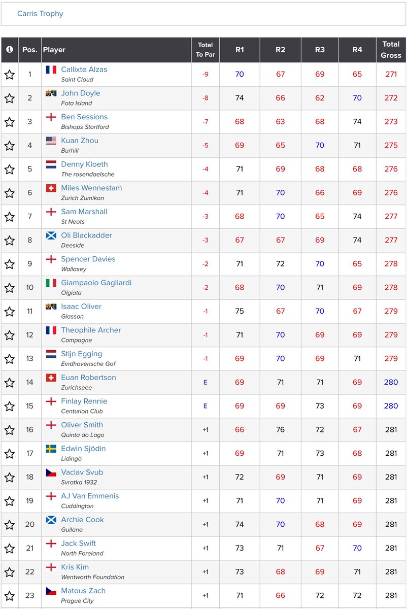 GolfBible's tweet image. Callixte Alzas ๐ซ๐ท (-9) ๐, who reached the QFโs of The Amateur last month, shot a final round 65 to win the U18 Carris Trophy. John Doyle โ๏ธ (-8) finished 2nd, Ben Sessions ๐ด๓ ง๓ ข๓ ฅ๓ ฎ๓ ง๓ ฟ (-7) 3rd and Kuan Zhou ๐บ๐ธ (-5) 4th @luffenhamheath.
Results: tinyurl.com/5s8fybyk