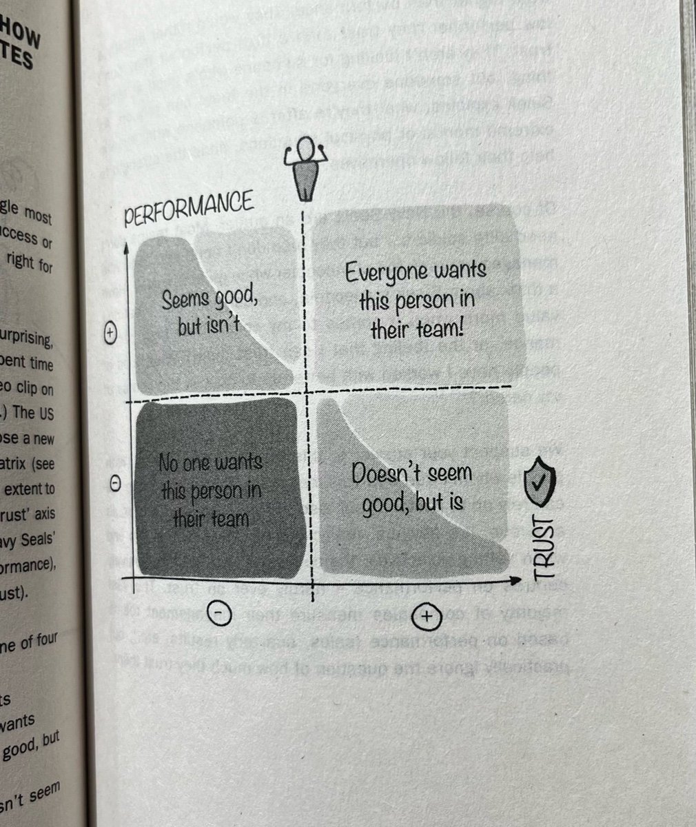 ninja_writer21's tweet image. I’ve worked in teams, I’ve built my teams, and I’ve seen enough to realize: output alone doesn’t build strong teams.
Most teams hire for performance. The best ones optimize for trust.
→ High performance, low trust = chaos
→ Low performance, high trust = potential
→ High both…