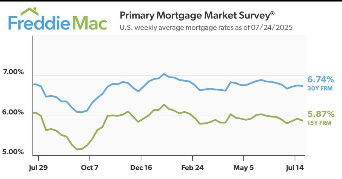 The 30-Year Fixed-Rate Mortgage Shows Little Movement