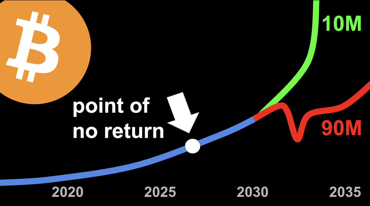 luke_broyles's tweet image. 90,000,000 people are going to die that DO NOT NEED TO.
Bitcoin offers a long term solution for stability, progress, and preserving 4.5 BILLION years of human life.
WATCH to see how Bitcoin can turn a 1% change into a 2% change: youtu.be/KMWcAAvd_OQ