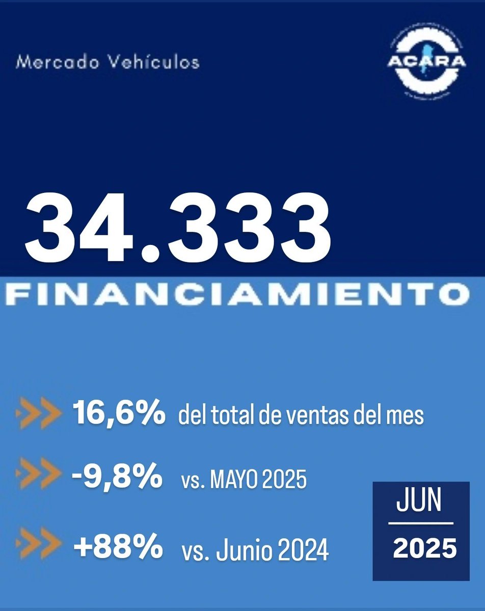 acaraoficial's tweet image. Contacto prensa@acara.org.ar 
#financiamientos #financiación #automoviles #autos #automotriz #concesionarios #concesionariosoficial 
#Argentina #argentina🇦🇷