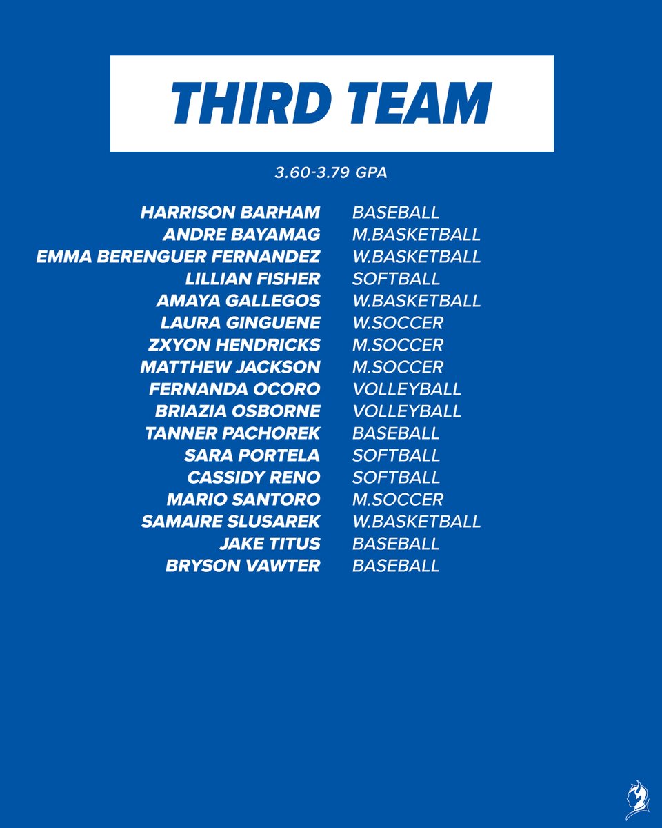 🎓💙 A total of 65 KCKCC student-athletes were named to NJCAA All-Academic teams for the 2024–25 academic year! Including First Team (4.0 GPA), Second Team (3.80–3.99) and Third Team (3.60–3.79).
We're so proud of our Blue Devil student-athletes!🔵😈

#KCKCCProud #HornsUp