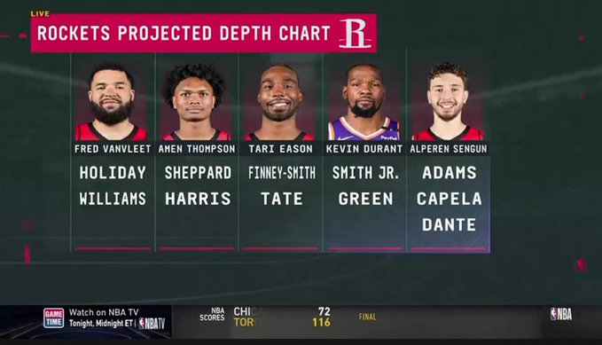 1 día, 1 equipo.
HOUSTON ROCKETS
La offseason perfecta, está todo dado para que puedan darle pelea a OKC en el oeste, queda ver la rotacion de perimetrales pero me parece que Sheppard dará un paso al frente. Top 2 de su conferencia.