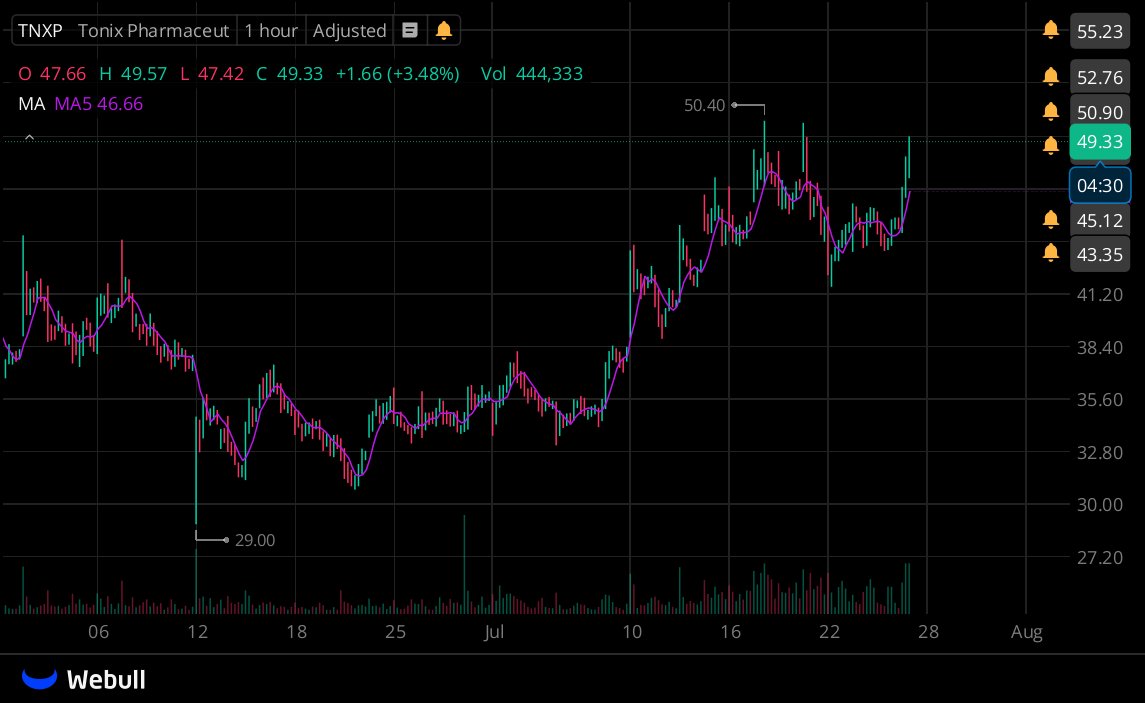 OFACrypto's tweet image. $TNXP +10%🤑