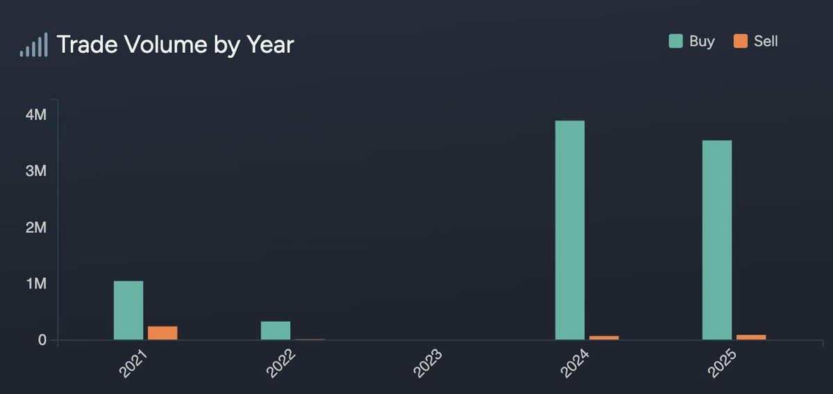 swangentr's tweet image. Apart from her lucrative trades around Big government contracts, is Marjorie Taylor Greene actually a good trader?
Well, lately not really.
It seems her only big wins are made around news that members of Congress may have early information on.
And if she does have an outside…