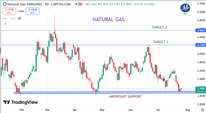 raacademy182440's tweet image. Commodities Trading Call – Natural Gas (NG)

Testing the SUPPORT AREA third time since JAN 2025. 
R. A. Financials

#NaturalGas #Commodities #TradingCall #TechnicalAnalysis #RAFinancials