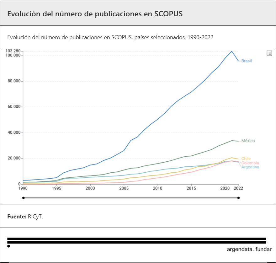 En los últimos 25 años creció la brecha de I+D entre Argentina y los países desarrollados

Las publicaciones científicas en Argentina crecieron, aunque a un ritmo menor que en la región

Creció la cantidad de investigadores, pero el gasto por investigador es muy bajo

(sigue)