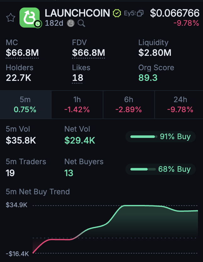 bradydonut's tweet image. Jup Pro analytics are UNDERRATED.

I am fully transitioning from using GMGN to @JupiterExchange Pro to track prices &amp;amp; volumes.

Love the ease of toggling time-frames to view volume and net buy trends. Super useful for High Frequency Liquidity @MeteoraAG DLMMing🔥